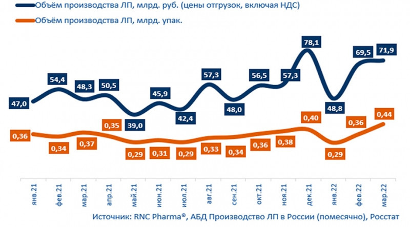 Аналитики сообщили о значительном росте производства лекарств в марте